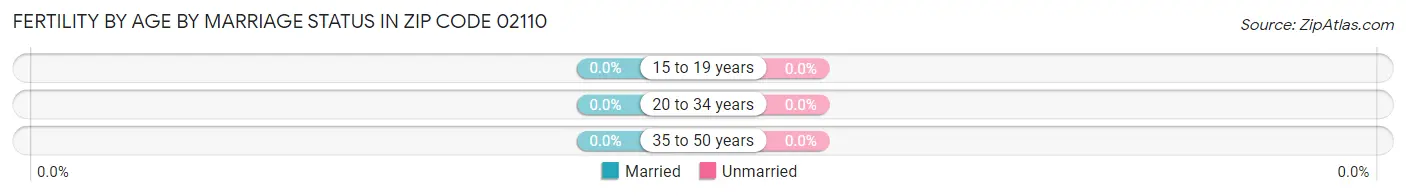 Female Fertility by Age by Marriage Status in Zip Code 02110