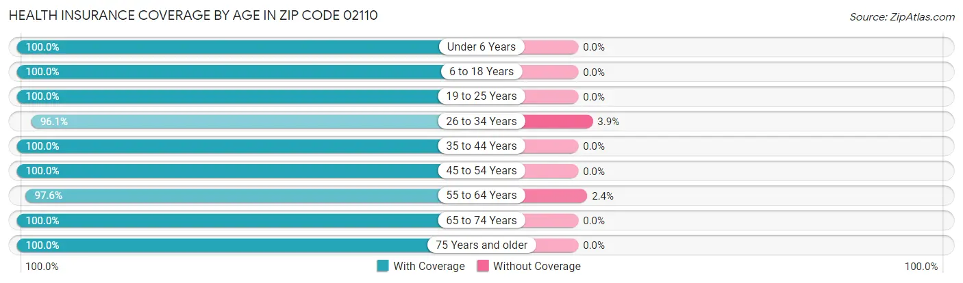 Health Insurance Coverage by Age in Zip Code 02110
