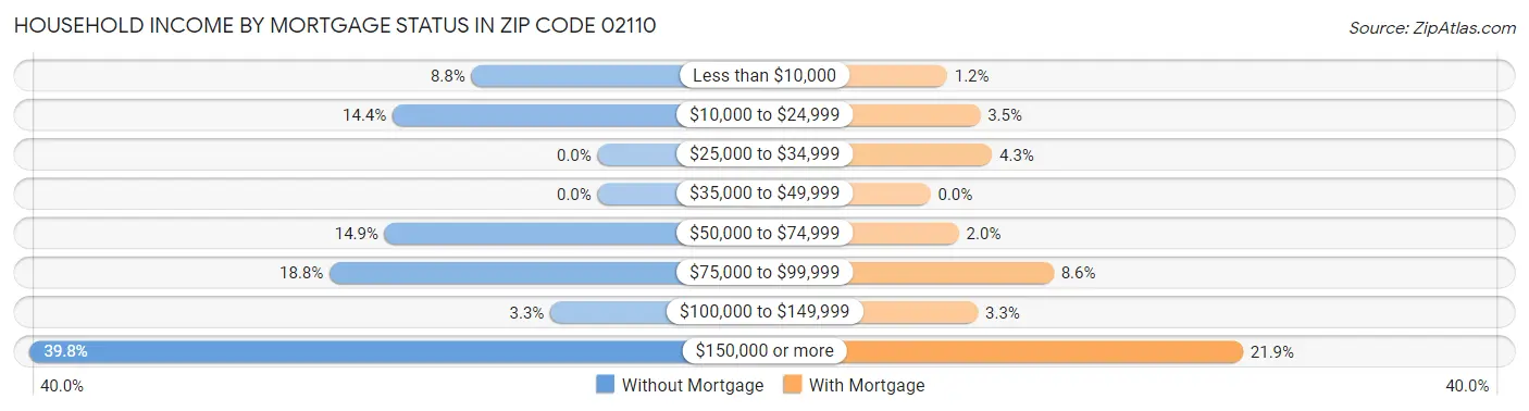 Household Income by Mortgage Status in Zip Code 02110