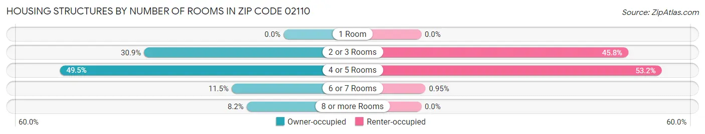 Housing Structures by Number of Rooms in Zip Code 02110