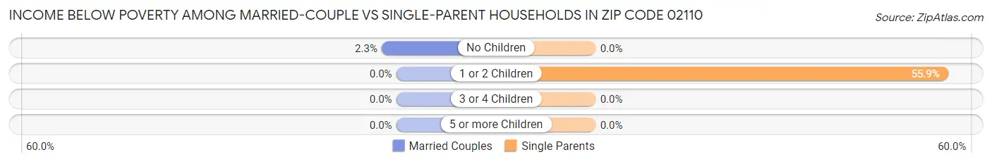 Income Below Poverty Among Married-Couple vs Single-Parent Households in Zip Code 02110