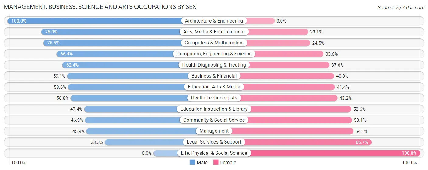 Management, Business, Science and Arts Occupations by Sex in Zip Code 02110