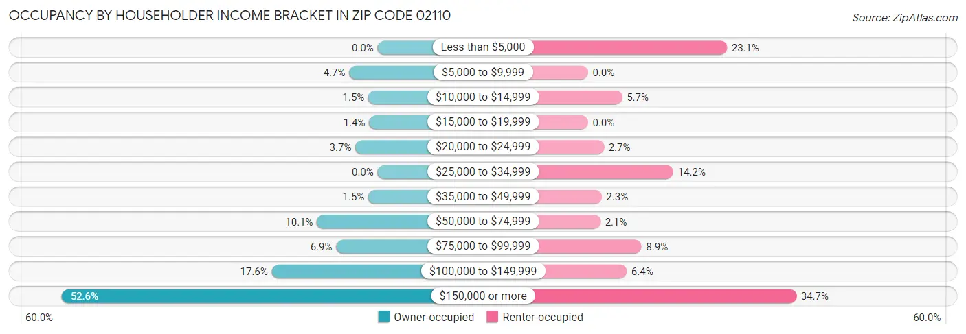Occupancy by Householder Income Bracket in Zip Code 02110