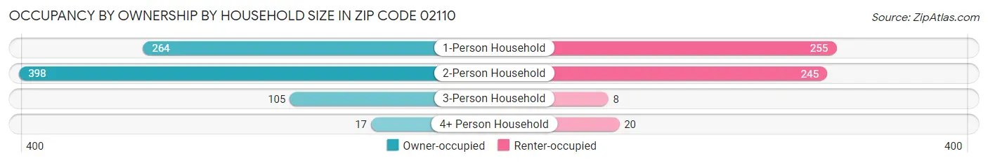 Occupancy by Ownership by Household Size in Zip Code 02110