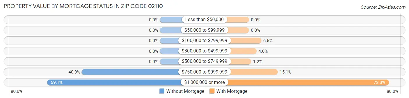 Property Value by Mortgage Status in Zip Code 02110
