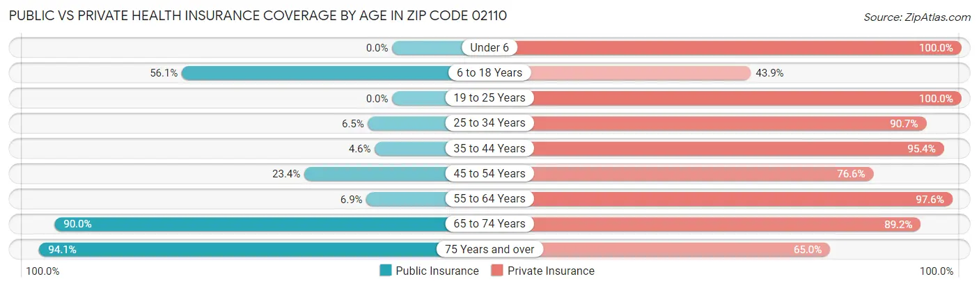 Public vs Private Health Insurance Coverage by Age in Zip Code 02110