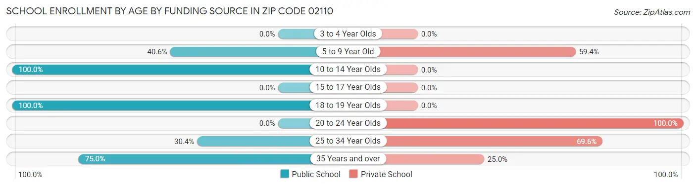 School Enrollment by Age by Funding Source in Zip Code 02110