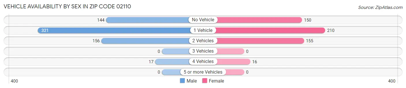 Vehicle Availability by Sex in Zip Code 02110