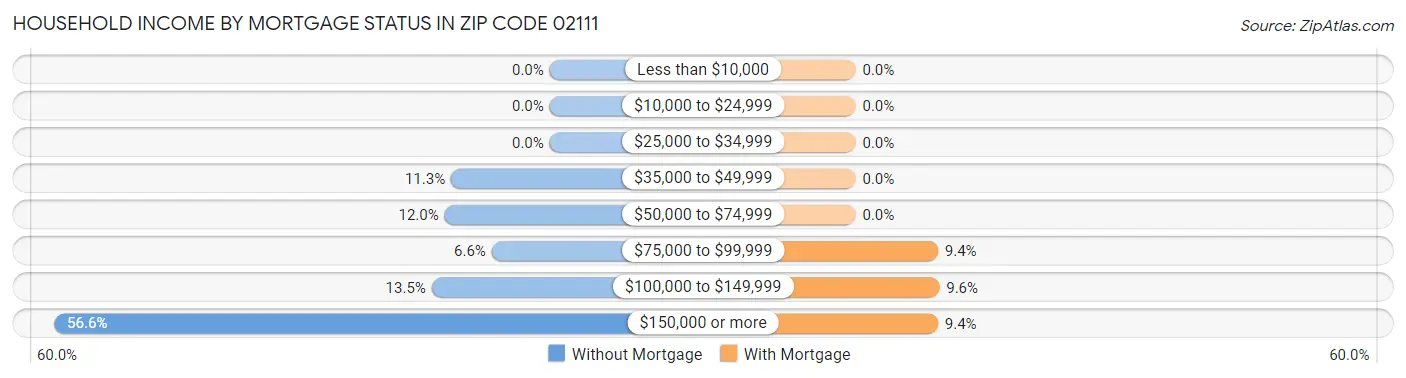 Household Income by Mortgage Status in Zip Code 02111