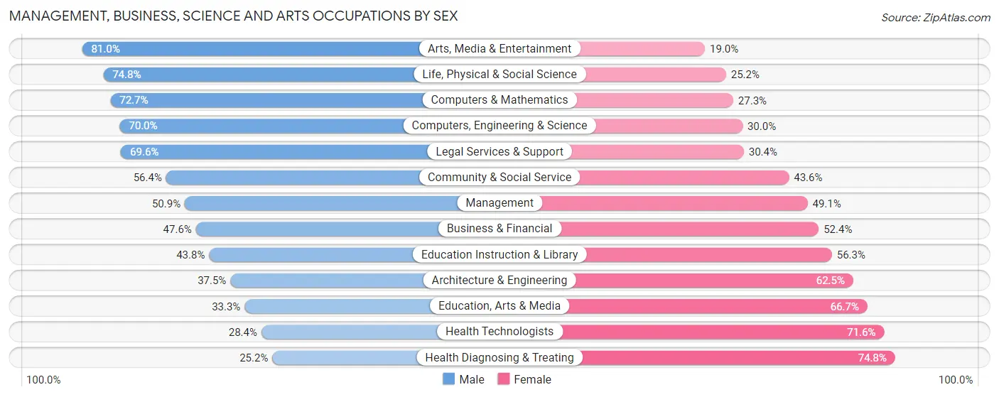 Management, Business, Science and Arts Occupations by Sex in Zip Code 02111