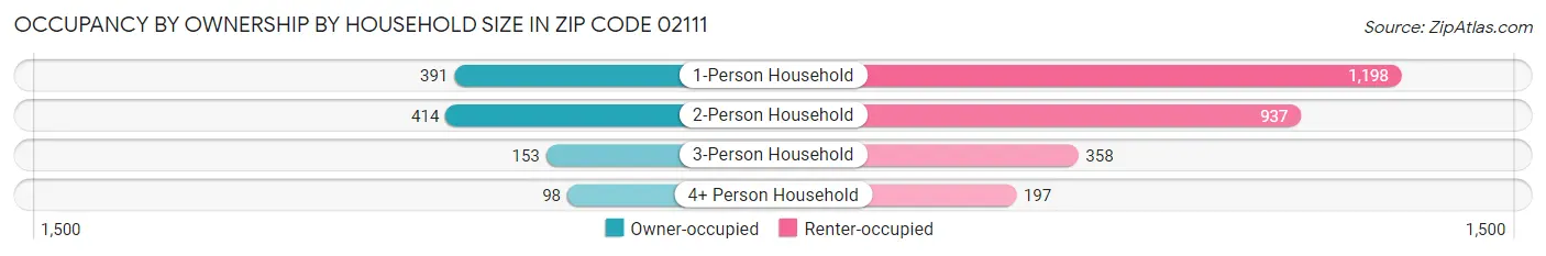 Occupancy by Ownership by Household Size in Zip Code 02111