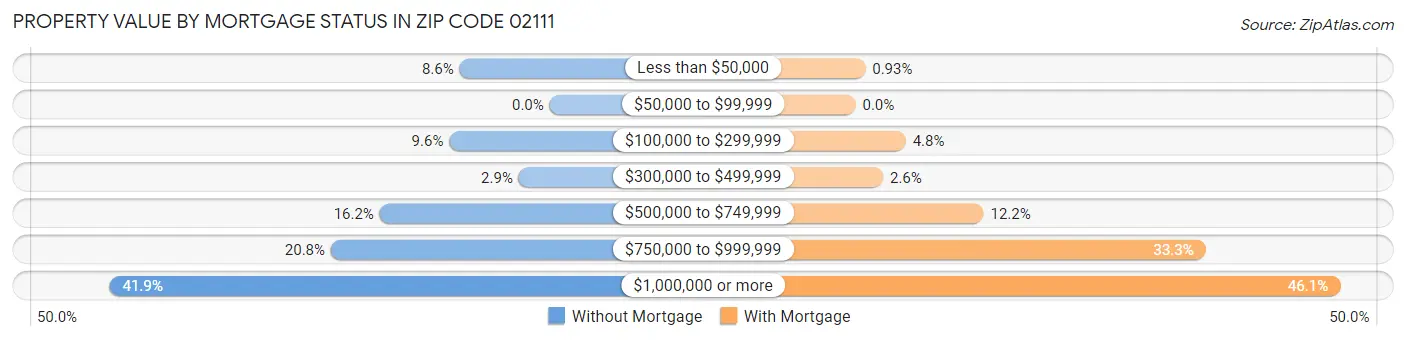 Property Value by Mortgage Status in Zip Code 02111