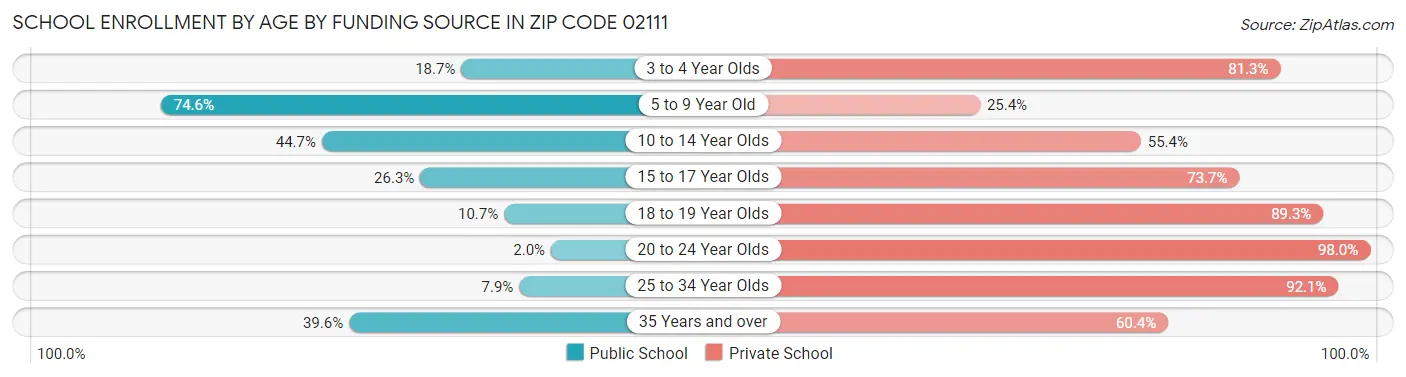 School Enrollment by Age by Funding Source in Zip Code 02111