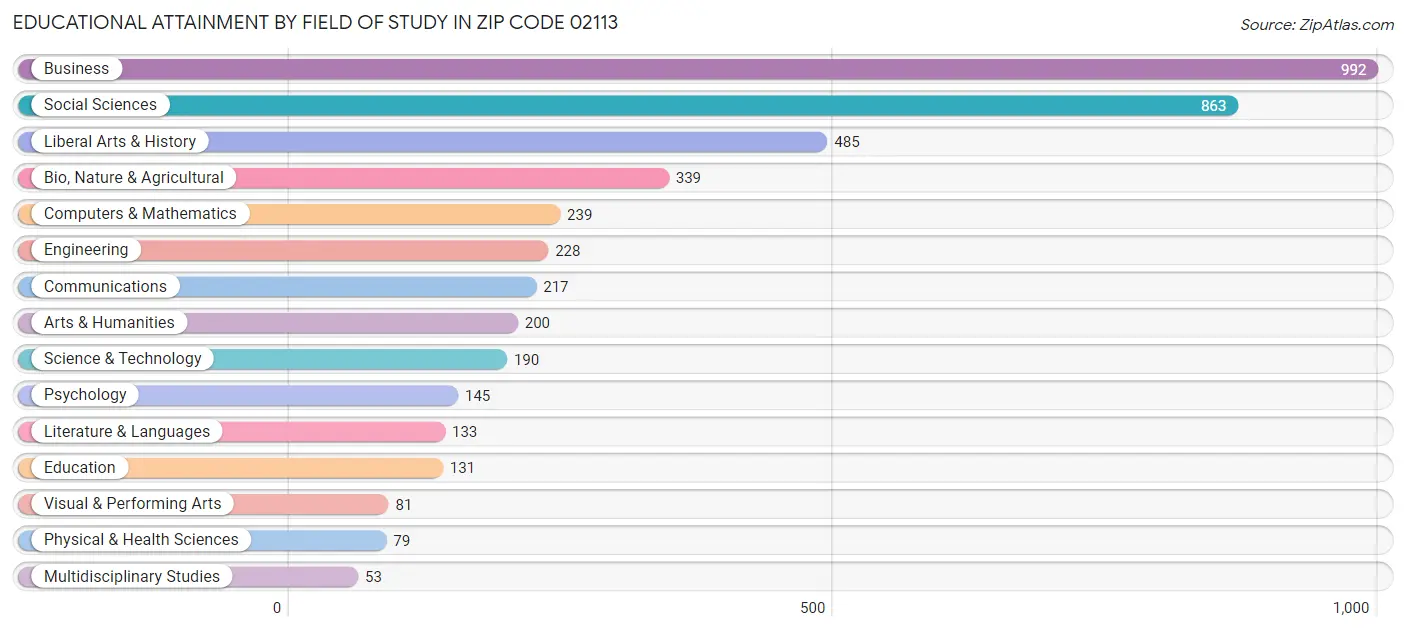 Educational Attainment by Field of Study in Zip Code 02113