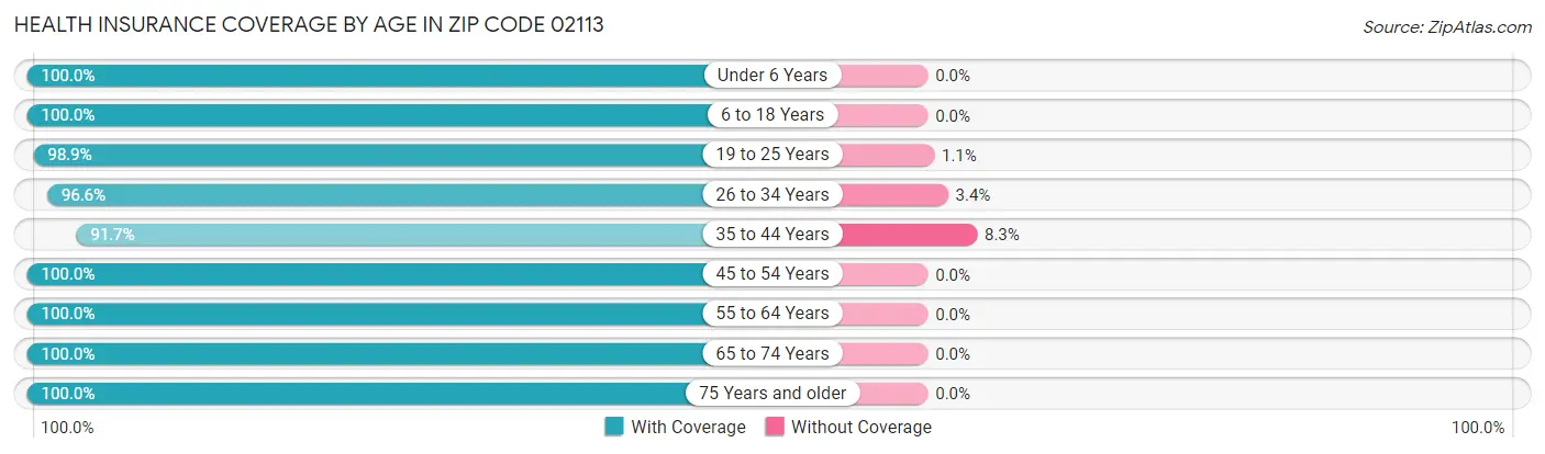 Health Insurance Coverage by Age in Zip Code 02113