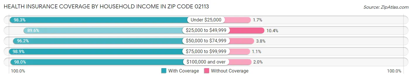 Health Insurance Coverage by Household Income in Zip Code 02113