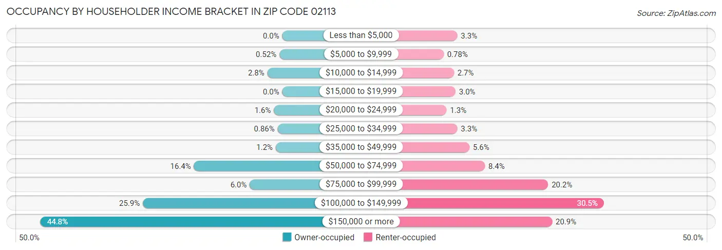 Occupancy by Householder Income Bracket in Zip Code 02113