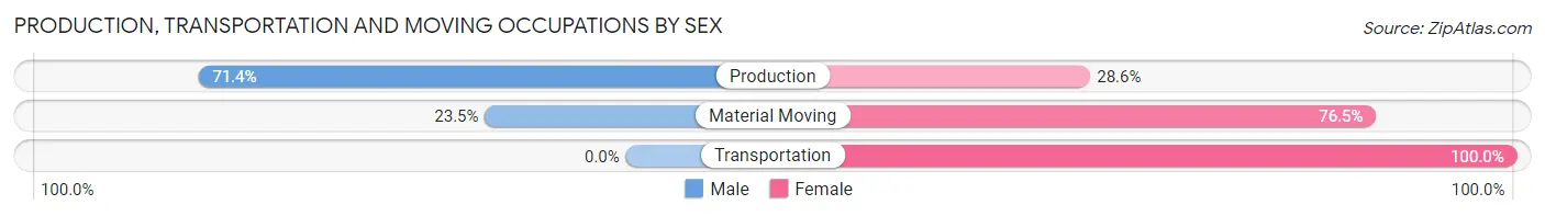 Production, Transportation and Moving Occupations by Sex in Zip Code 02113