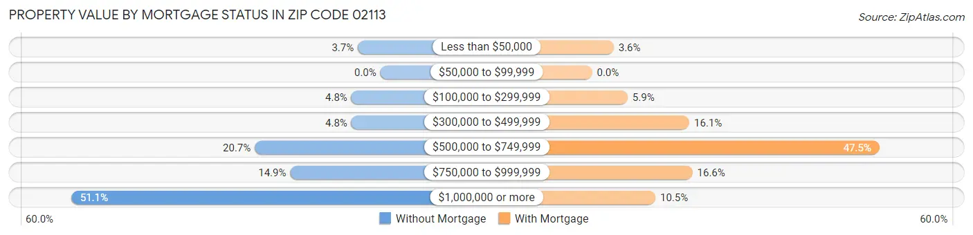 Property Value by Mortgage Status in Zip Code 02113
