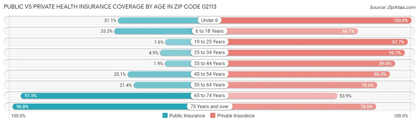 Public vs Private Health Insurance Coverage by Age in Zip Code 02113
