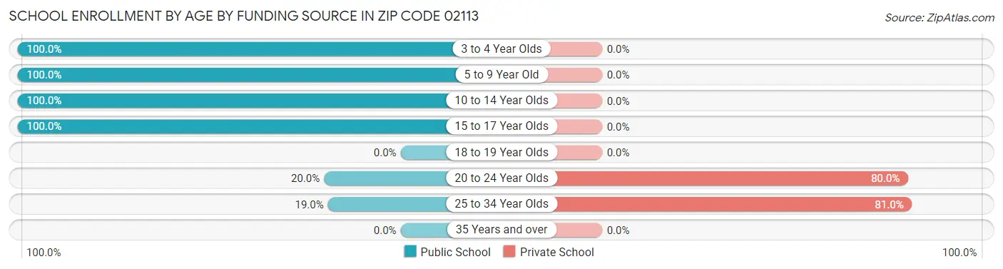 School Enrollment by Age by Funding Source in Zip Code 02113