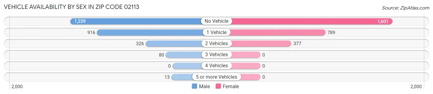 Vehicle Availability by Sex in Zip Code 02113