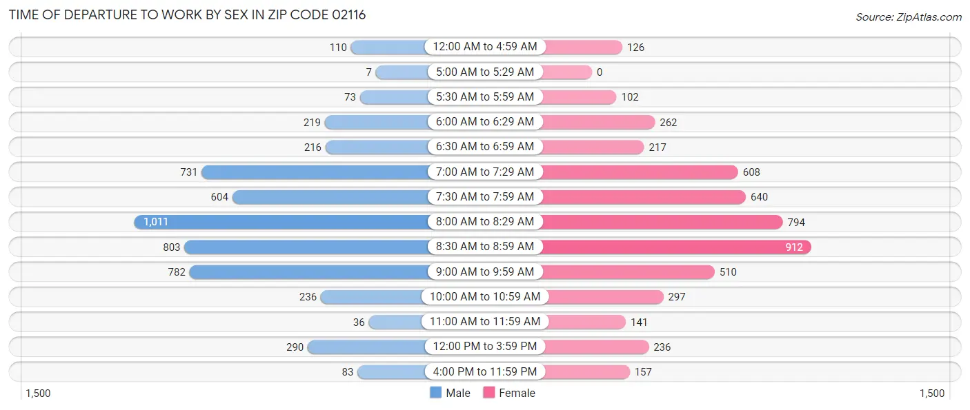 Time of Departure to Work by Sex in Zip Code 02116