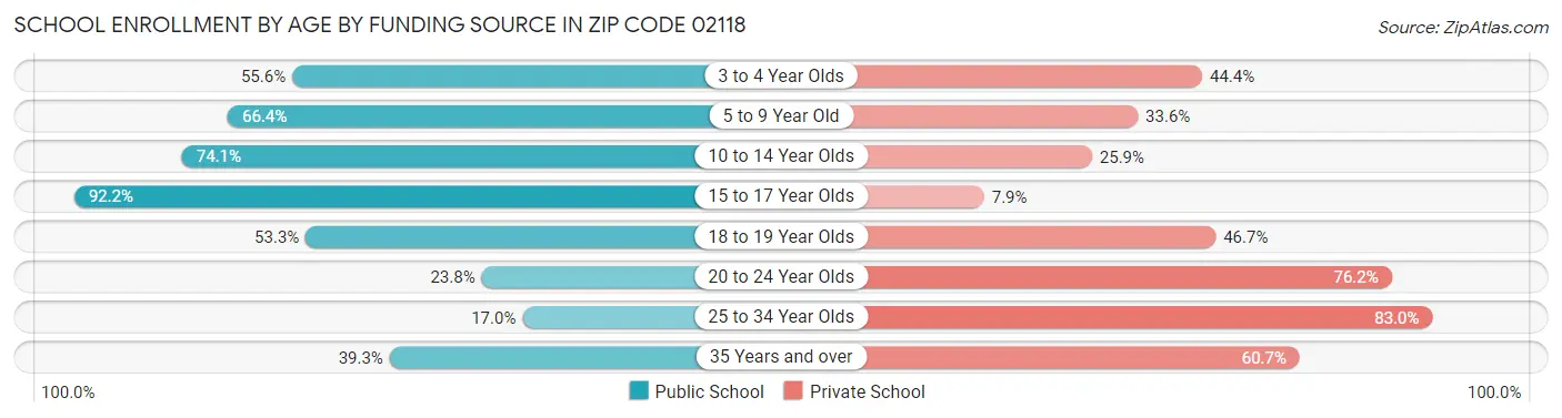 School Enrollment by Age by Funding Source in Zip Code 02118