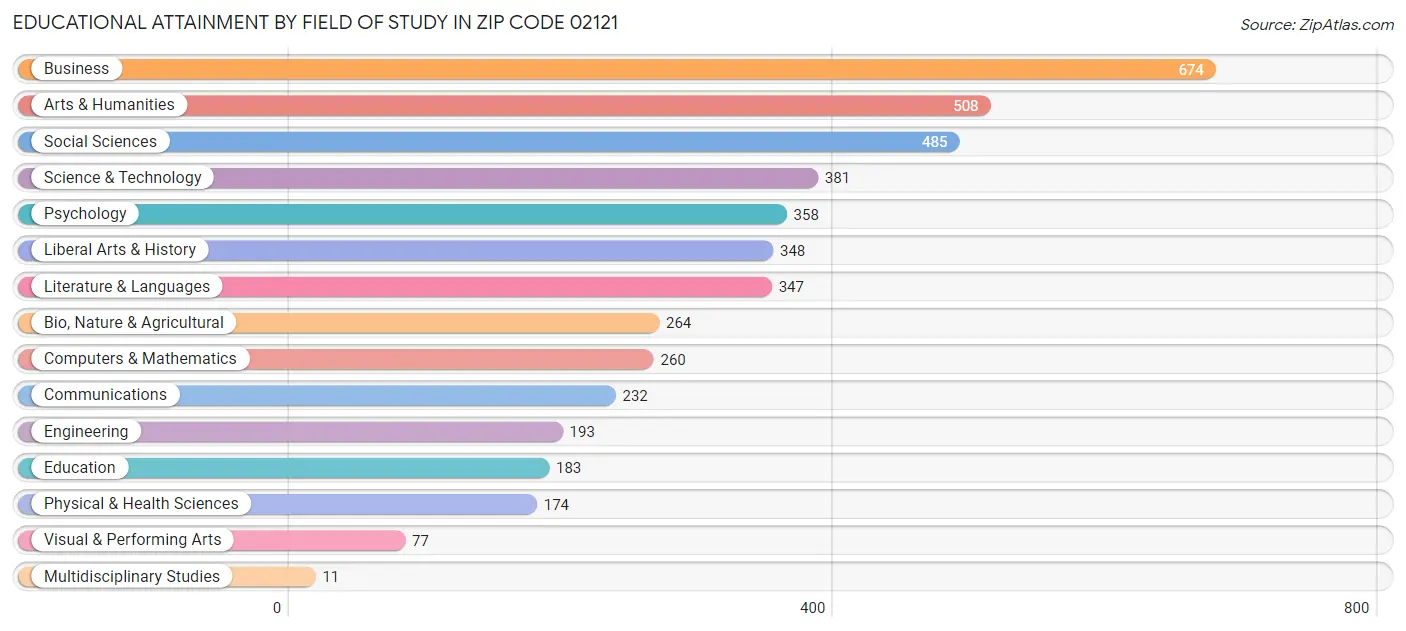 Educational Attainment by Field of Study in Zip Code 02121