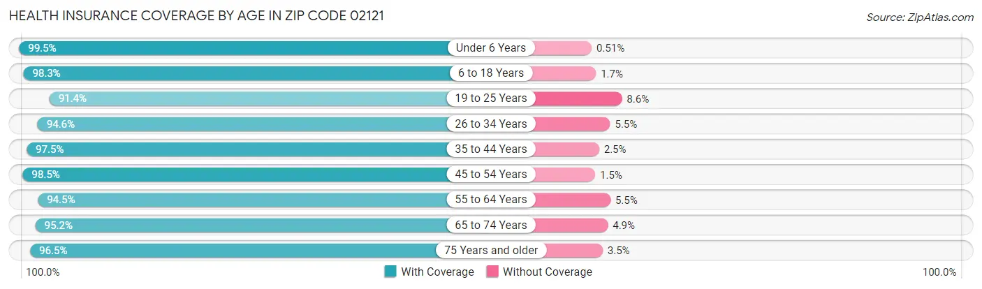 Health Insurance Coverage by Age in Zip Code 02121