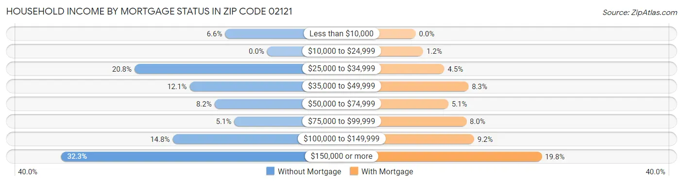 Household Income by Mortgage Status in Zip Code 02121