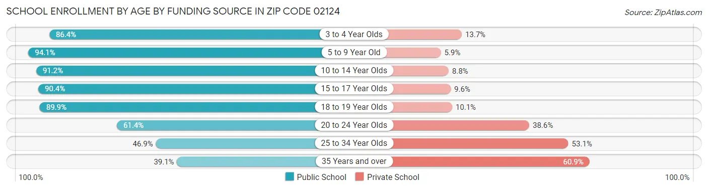 School Enrollment by Age by Funding Source in Zip Code 02124