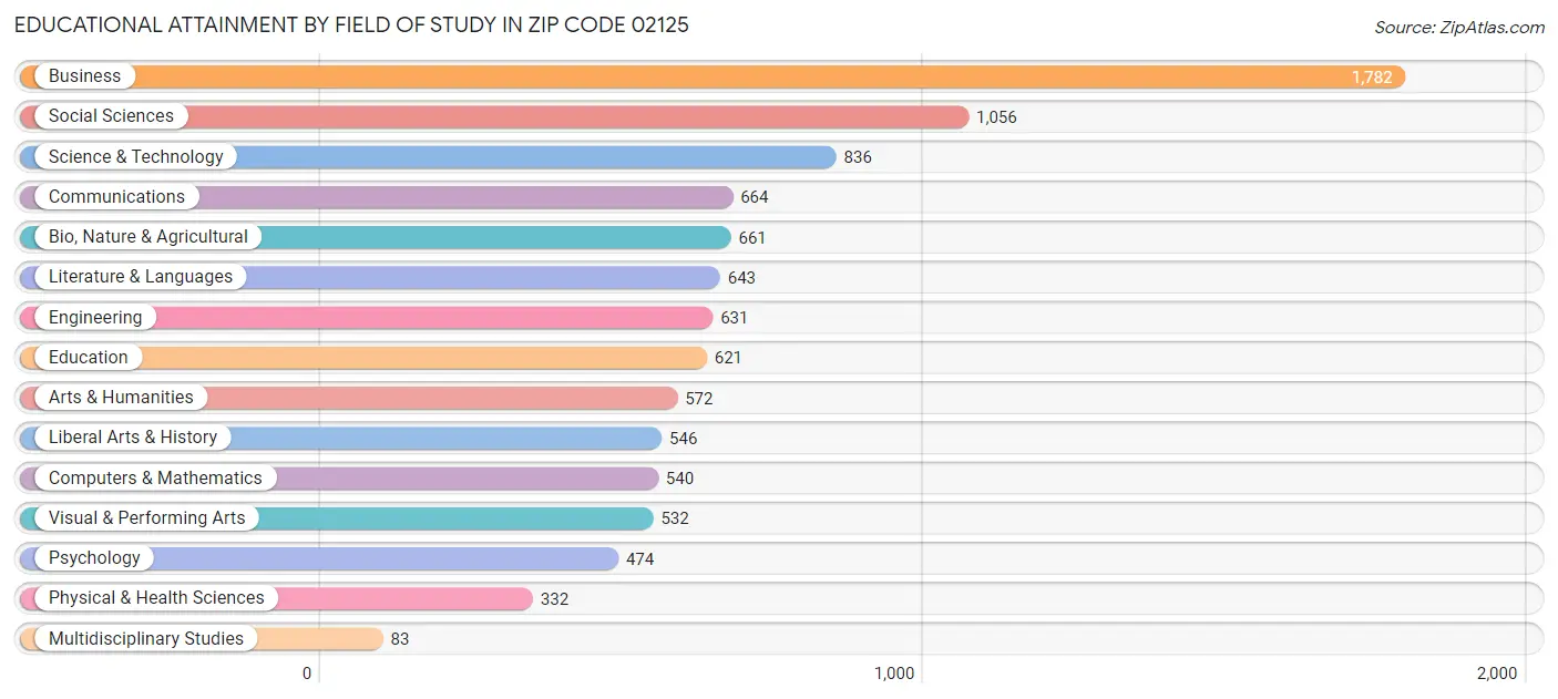 Educational Attainment by Field of Study in Zip Code 02125