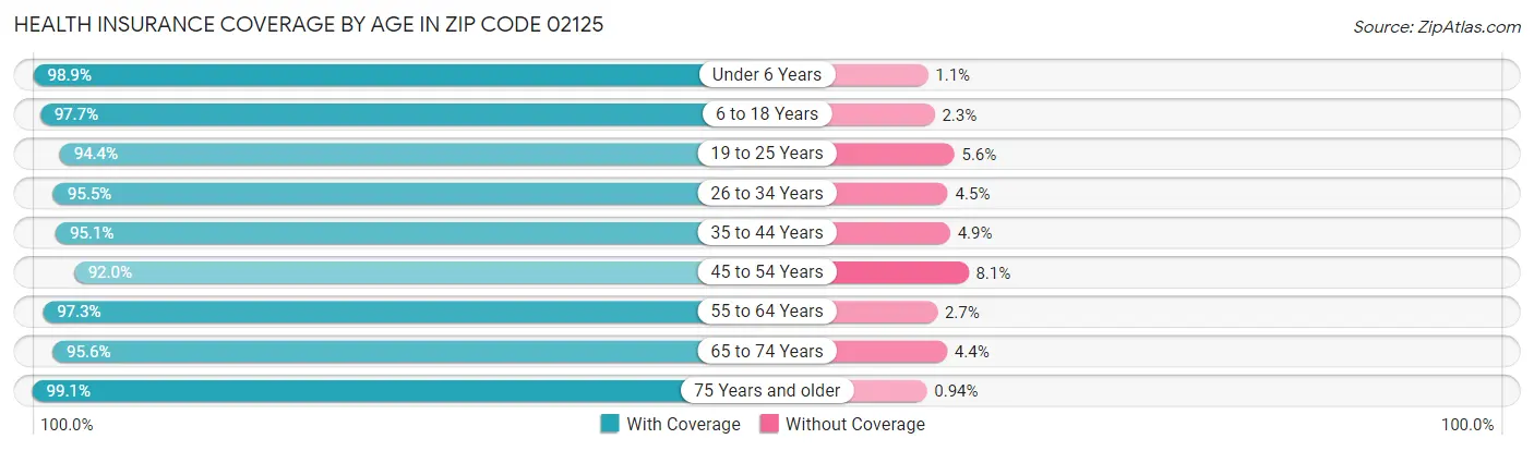 Health Insurance Coverage by Age in Zip Code 02125