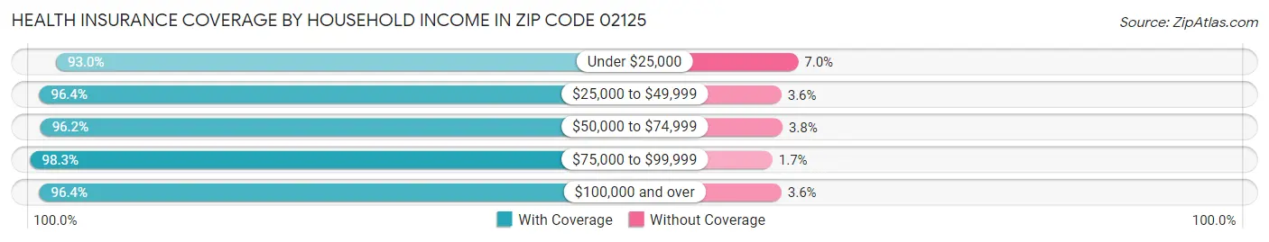 Health Insurance Coverage by Household Income in Zip Code 02125