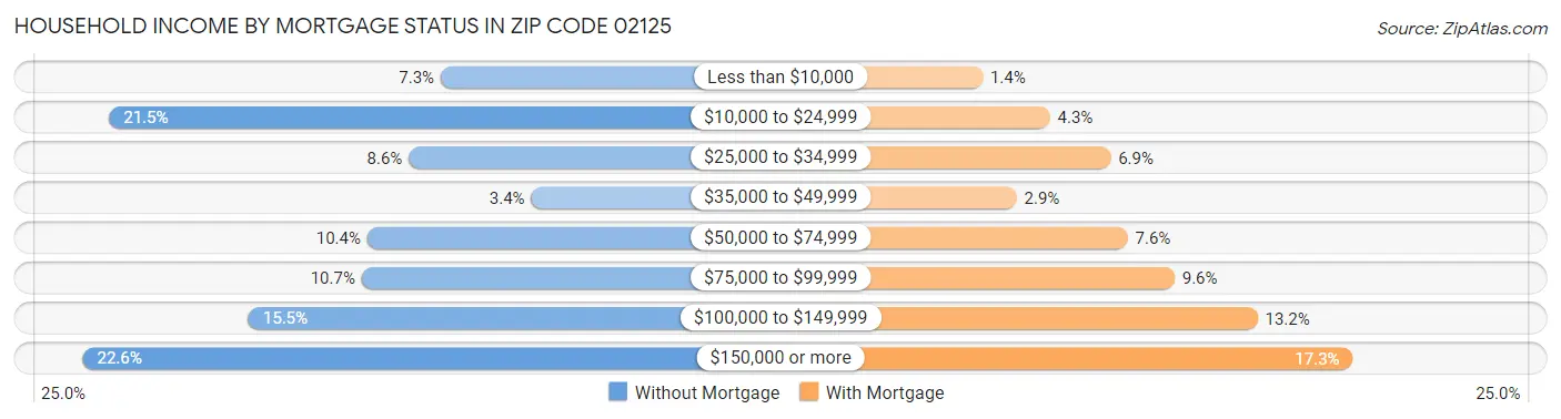 Household Income by Mortgage Status in Zip Code 02125