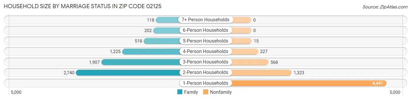 Household Size by Marriage Status in Zip Code 02125