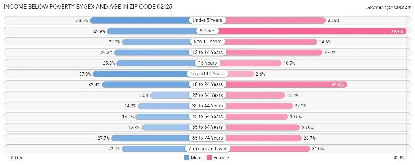 Income Below Poverty by Sex and Age in Zip Code 02125