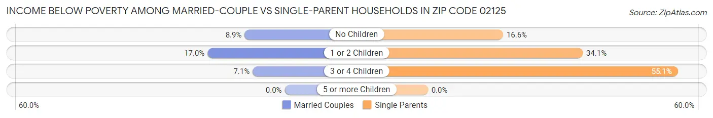 Income Below Poverty Among Married-Couple vs Single-Parent Households in Zip Code 02125