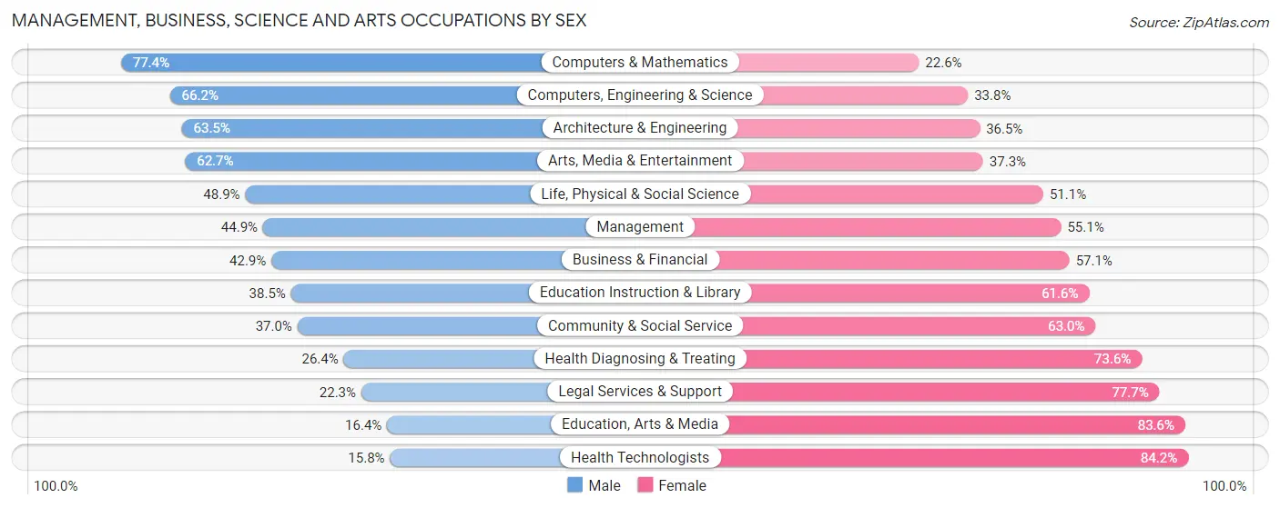 Management, Business, Science and Arts Occupations by Sex in Zip Code 02125