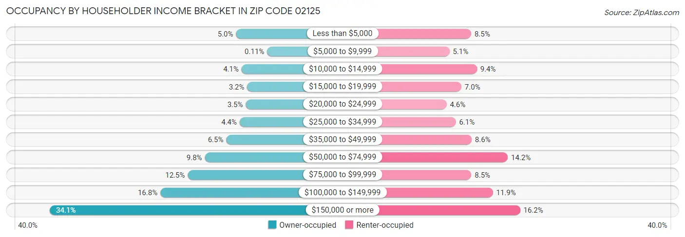 Occupancy by Householder Income Bracket in Zip Code 02125