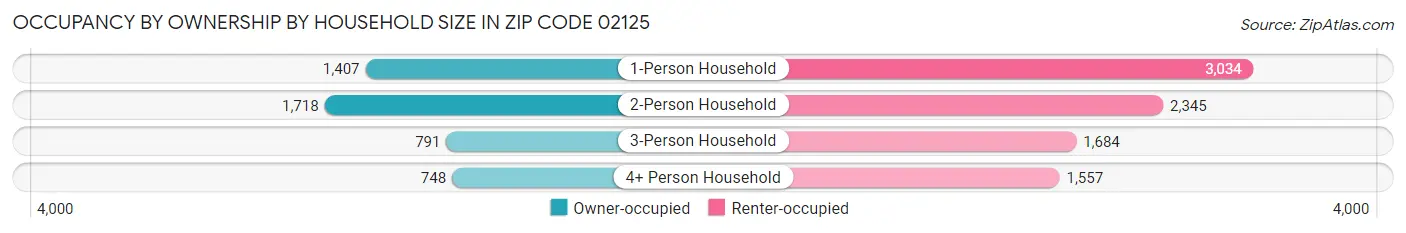 Occupancy by Ownership by Household Size in Zip Code 02125
