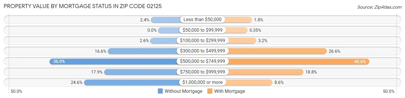 Property Value by Mortgage Status in Zip Code 02125