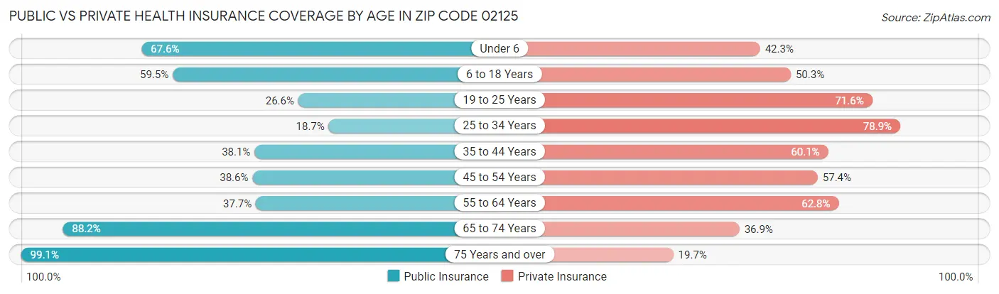 Public vs Private Health Insurance Coverage by Age in Zip Code 02125