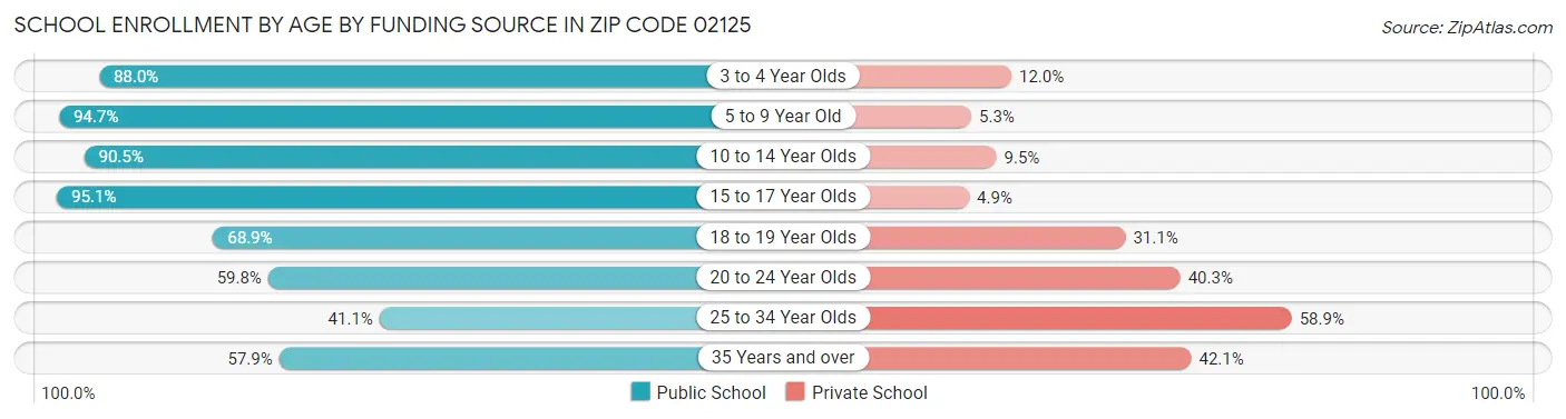 School Enrollment by Age by Funding Source in Zip Code 02125