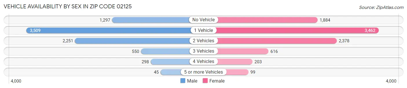 Vehicle Availability by Sex in Zip Code 02125