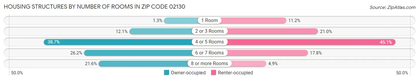 Housing Structures by Number of Rooms in Zip Code 02130
