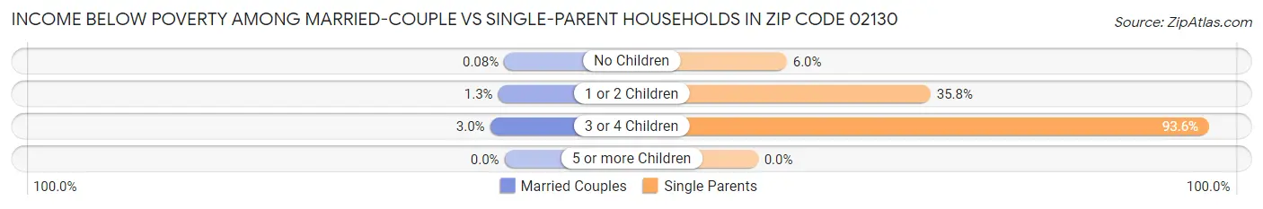 Income Below Poverty Among Married-Couple vs Single-Parent Households in Zip Code 02130