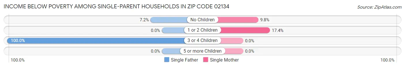 Income Below Poverty Among Single-Parent Households in Zip Code 02134