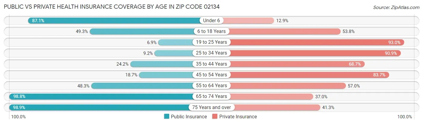 Public vs Private Health Insurance Coverage by Age in Zip Code 02134